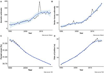 Outbreaks of Vector-Borne and Zoonotic Diseases Are Associated With Changes in Forest Cover and Oil Palm Expansion at Global Scale